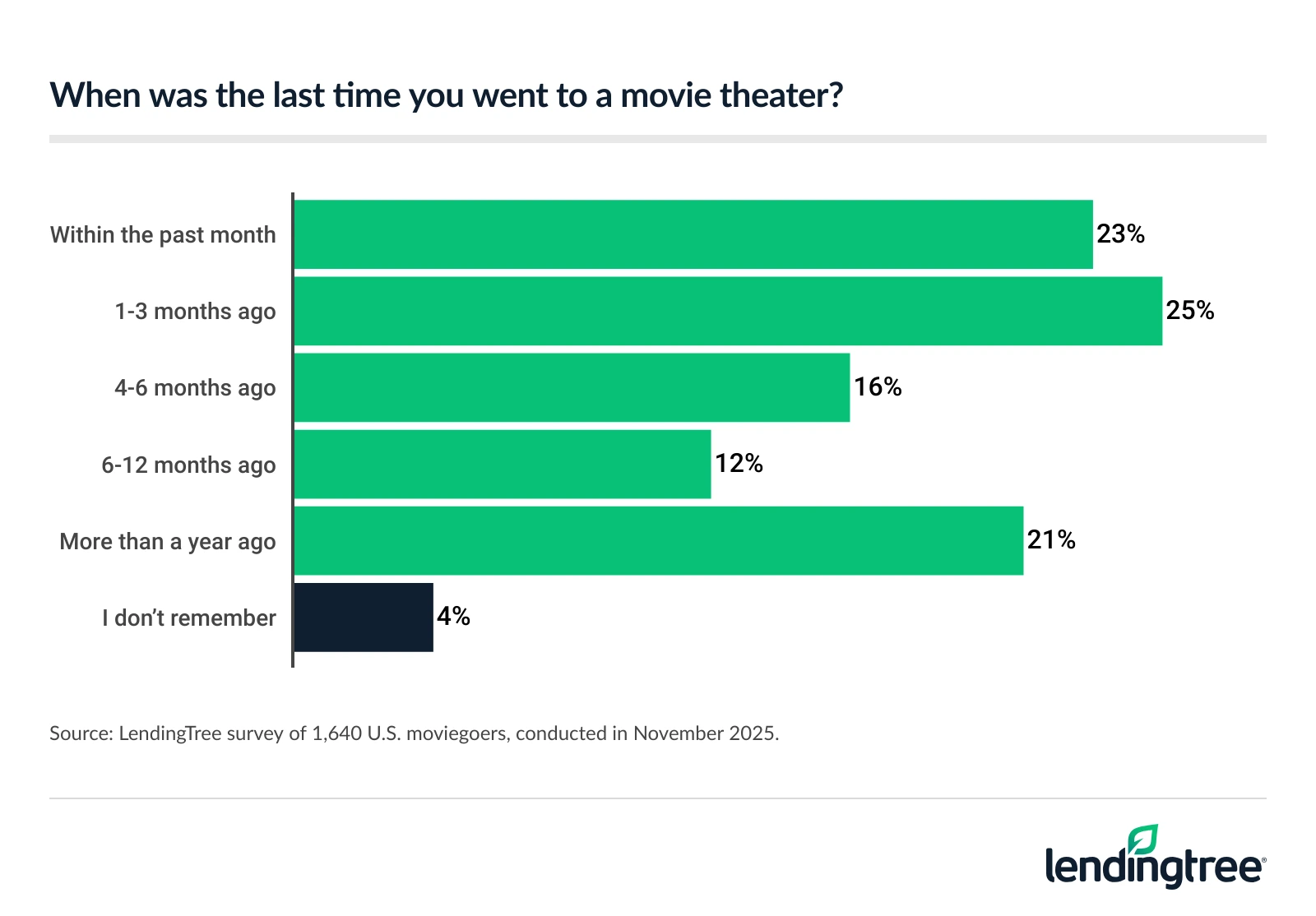 21% of moviegoers say it's been more than a year since their last trip to the theater. 