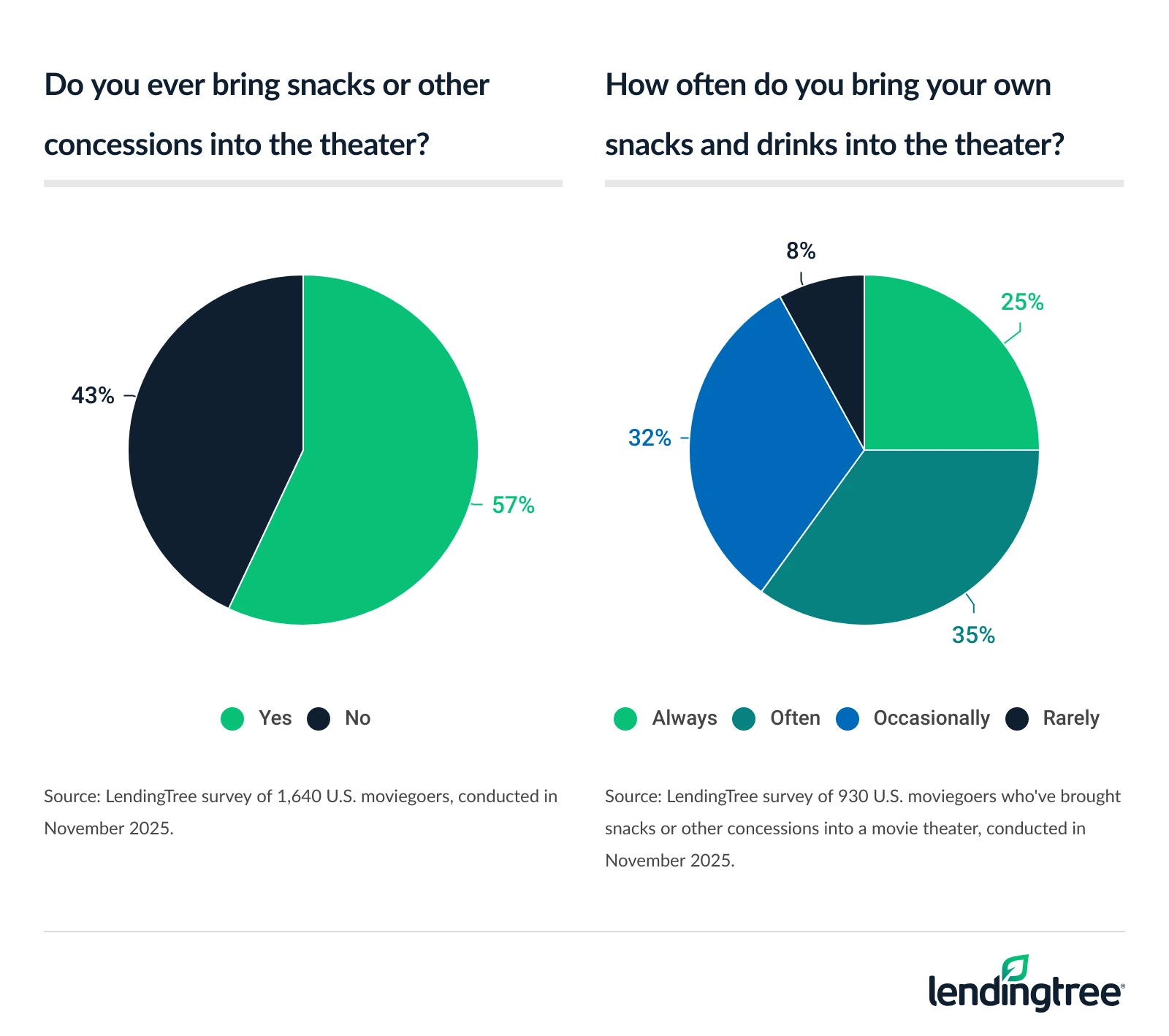 57% of moviegoers bring snacks or other concessions into the theater. 