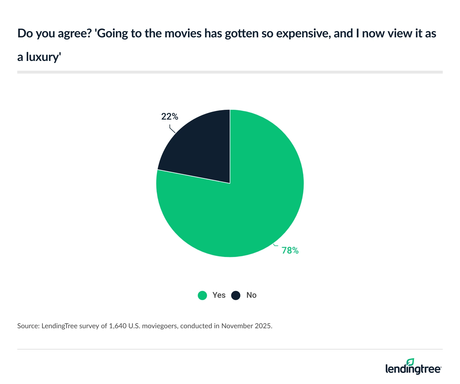 78% of moviegoers now believe doing so is a luxury. 